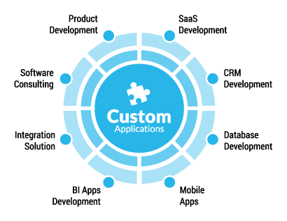 Custom Applications Software Development Company