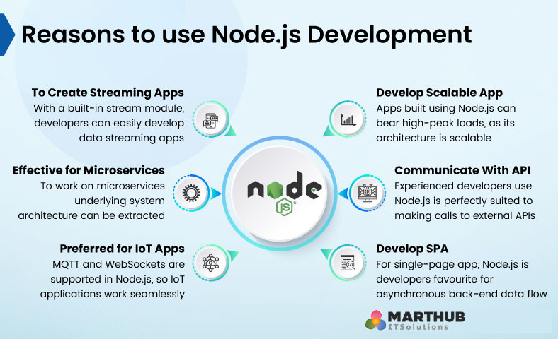 Node.Js Development